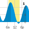 South Freeport tide chart for Thursday, January 1, 2026