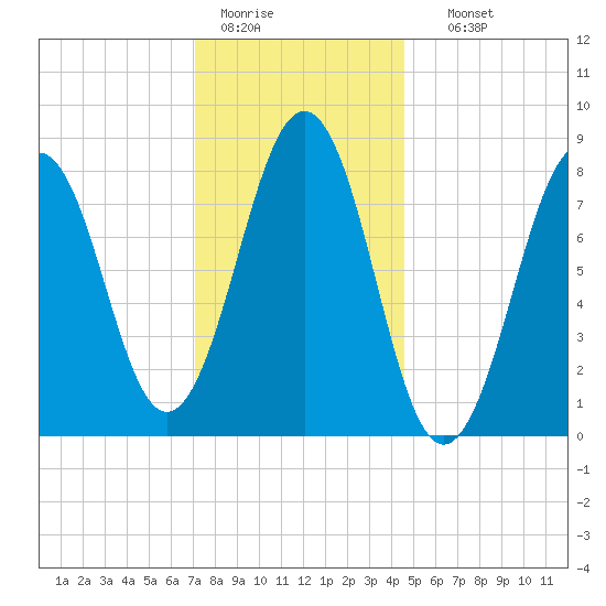 South Freeport tide chart for Tuesday, January 20, 2026