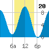 South Freeport tide chart for Tuesday, January 20, 2026
