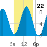 South Freeport tide chart for Thursday, January 22, 2026