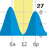 South Freeport tide chart for Tuesday, January 27, 2026