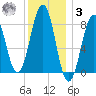 South Freeport tide chart for Saturday, January 3, 2026