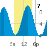 South Freeport tide chart for Wednesday, January 7, 2026