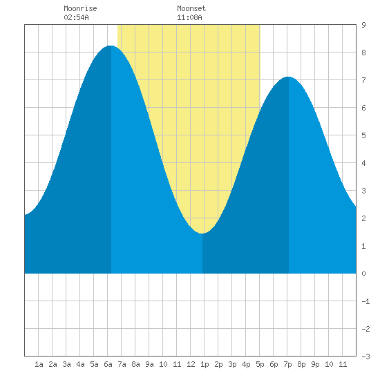 South Freeport tide chart for Wednesday, February 11, 2026