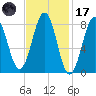 South Freeport tide chart for Tuesday, February 17, 2026