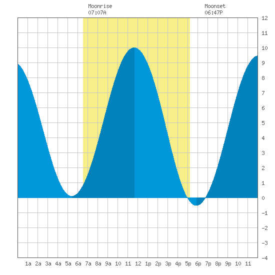South Freeport tide chart for Wednesday, February 18, 2026