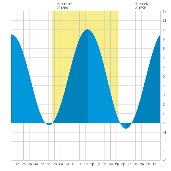 South Freeport tide chart for Thursday, February 19, 2026