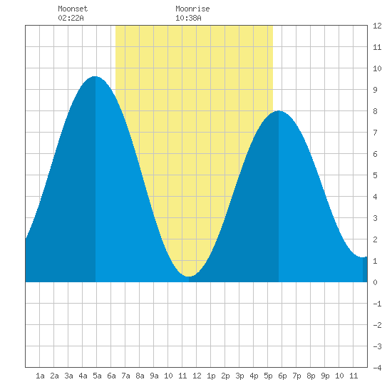 South Freeport tide chart for Wednesday, February 25, 2026