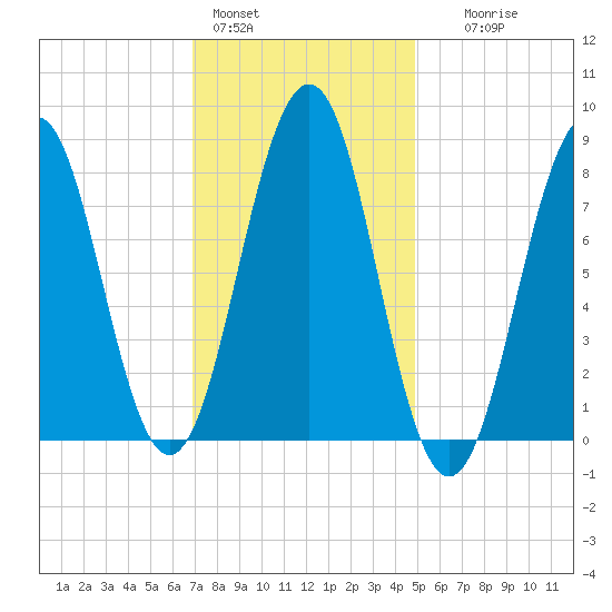 South Freeport tide chart for Tuesday, February 3, 2026