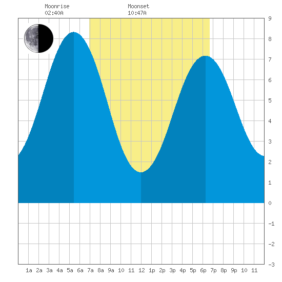 South Freeport tide chart for Wednesday, March 11, 2026