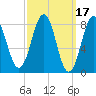 South Freeport tide chart for Tuesday, March 17, 2026