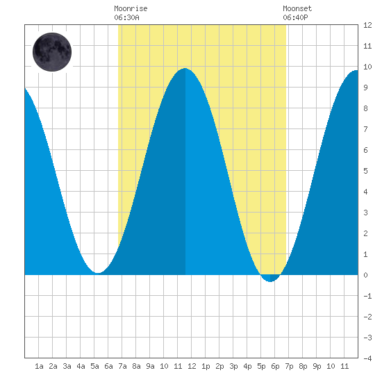 South Freeport tide chart for Wednesday, March 18, 2026