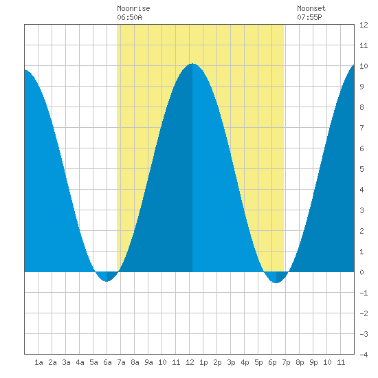 South Freeport tide chart for Thursday, March 19, 2026
