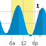South Freeport tide chart for Sunday, March 1, 2026