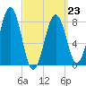 South Freeport tide chart for Monday, March 23, 2026