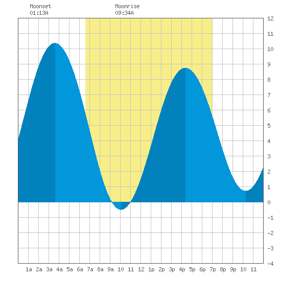 South Freeport tide chart for Tuesday, March 24, 2026