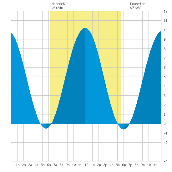 South Freeport tide chart for Wednesday, March 4, 2026