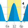 South Freeport tide chart for Wednesday, March 4, 2026