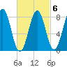 South Freeport tide chart for Friday, March 6, 2026