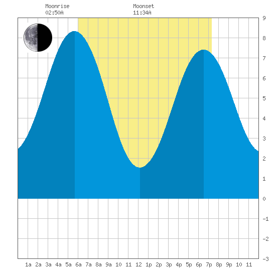 South Freeport tide chart for Friday, April 10, 2026