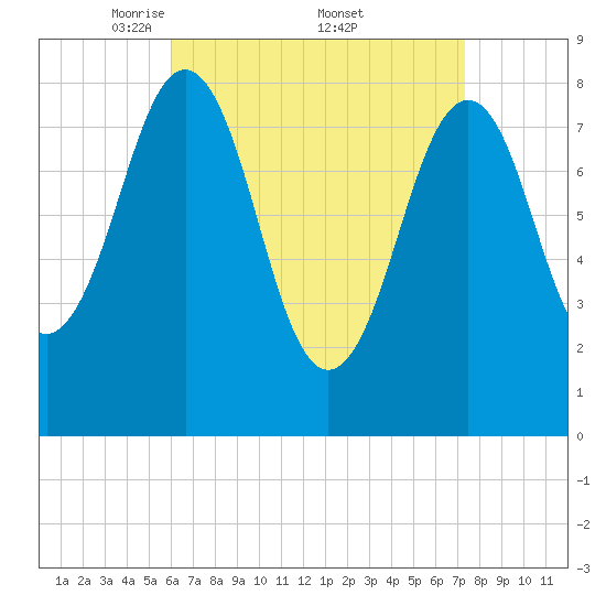 South Freeport tide chart for Saturday, April 11, 2026