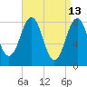 South Freeport tide chart for Monday, April 13, 2026