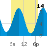 South Freeport tide chart for Tuesday, April 14, 2026