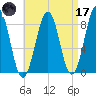 South Freeport tide chart for Friday, April 17, 2026