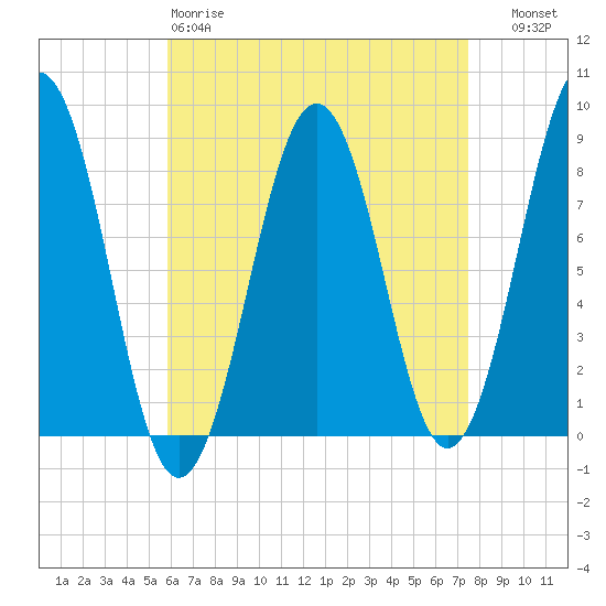 South Freeport tide chart for Saturday, April 18, 2026