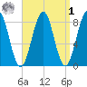 South Freeport tide chart for Wednesday, April 1, 2026
