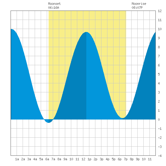 South Freeport tide chart for Thursday, April 2, 2026