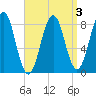 South Freeport tide chart for Friday, April 3, 2026