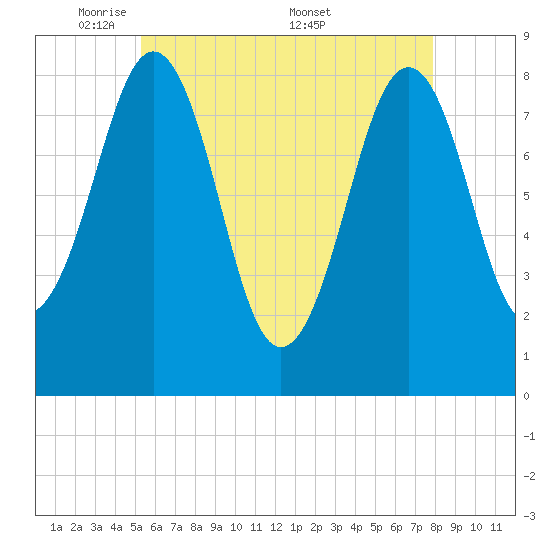 South Freeport tide chart for Sunday, May 10, 2026