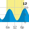 South Freeport tide chart for Tuesday, May 12, 2026
