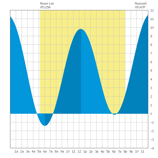 South Freeport tide chart for Sunday, May 17, 2026