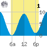 South Freeport tide chart for Friday, May 1, 2026