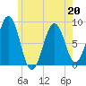South Freeport tide chart for Wednesday, May 20, 2026