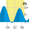 South Freeport tide chart for Thursday, May 21, 2026
