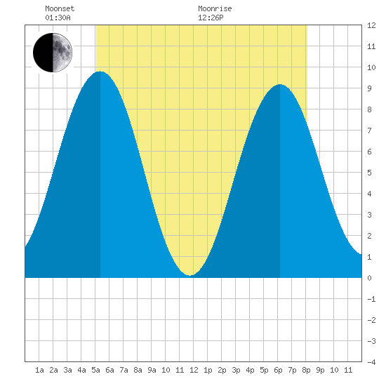 South Freeport tide chart for Saturday, May 23, 2026