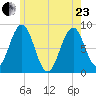 South Freeport tide chart for Saturday, May 23, 2026