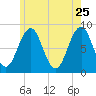 South Freeport tide chart for Monday, May 25, 2026
