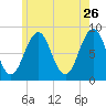 South Freeport tide chart for Tuesday, May 26, 2026