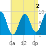 South Freeport tide chart for Saturday, May 2, 2026