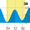 South Freeport tide chart for Saturday, May 30, 2026