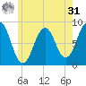 South Freeport tide chart for Sunday, May 31, 2026