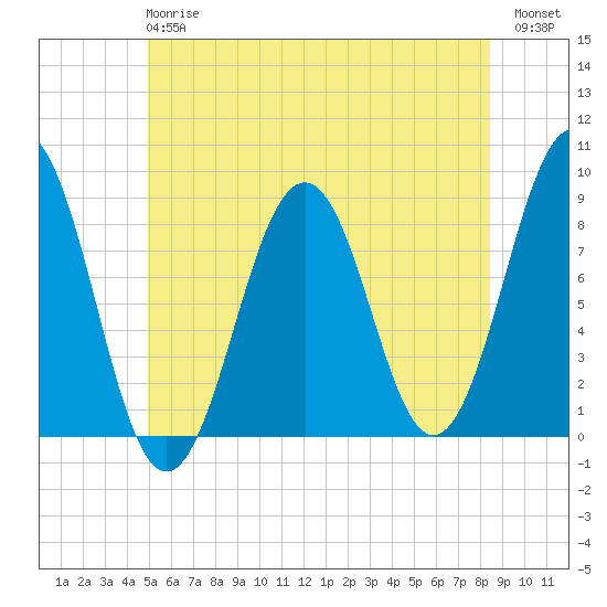 South Freeport tide chart for Monday, June 15, 2026
