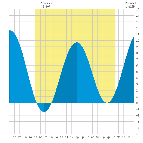 South Freeport tide chart for Tuesday, June 16, 2026
