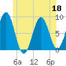 South Freeport tide chart for Thursday, June 18, 2026