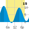 South Freeport tide chart for Friday, June 19, 2026