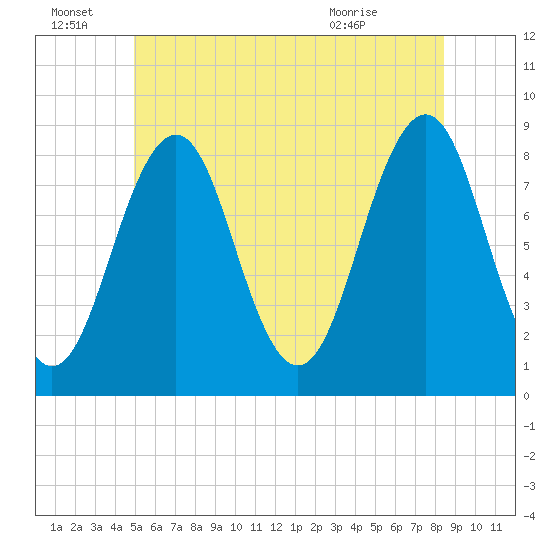 South Freeport tide chart for Tuesday, June 23, 2026
